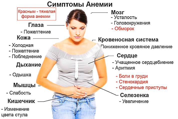 как проявляется анемия у беременной женщины